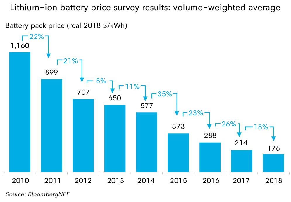 Part 1 EV battery price falls expect pace to slow PMCapital